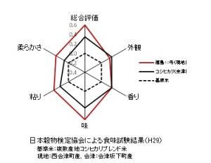 福島県が14年の歳月をかけた新品種「福、笑い」/ 精米